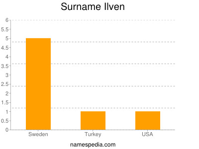 Surname Ilven