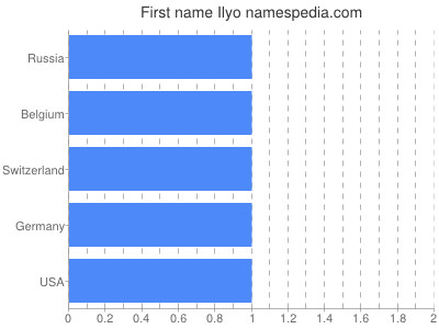 Given name Ilyo
