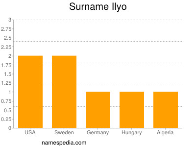 Surname Ilyo
