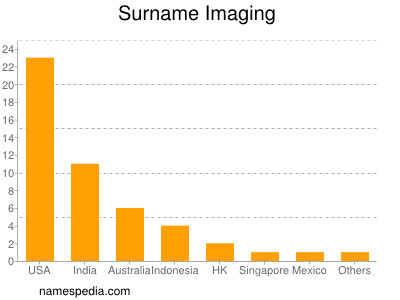 Surname Imaging