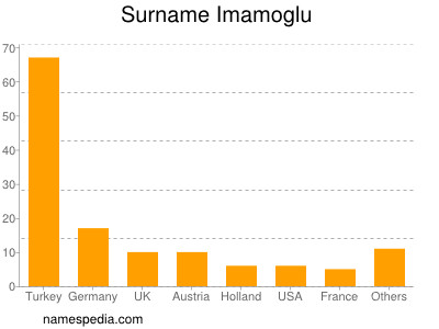 Surname Imamoglu