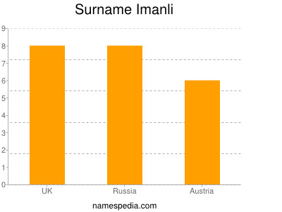 Surname Imanli