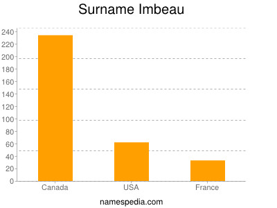 Surname Imbeau