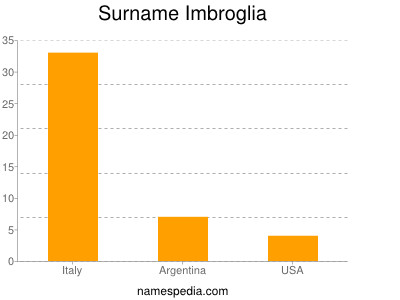 Surname Imbroglia
