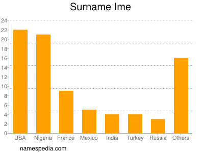 Surname Ime