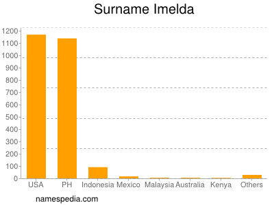 Surname Imelda