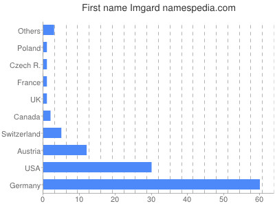 Given name Imgard