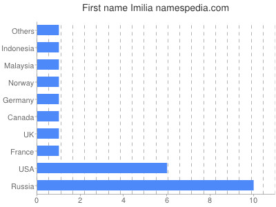 Given name Imilia