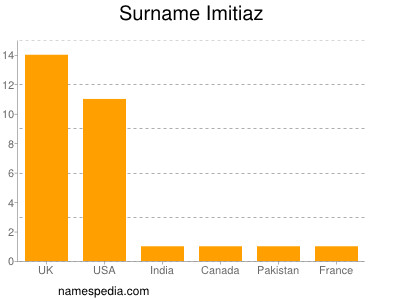 Surname Imitiaz