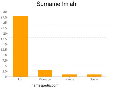Surname Imlahi