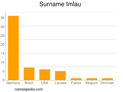 Surname Imlau