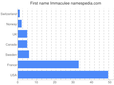 Given name Immaculee
