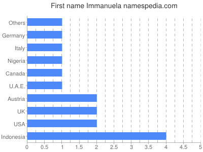 Given name Immanuela