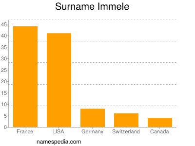 Surname Immele