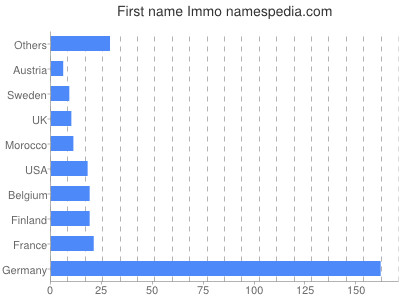 Given name Immo