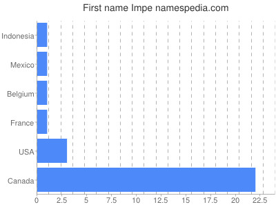 Given name Impe