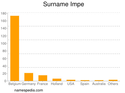 Surname Impe