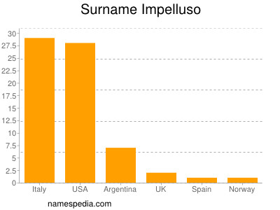 Surname Impelluso