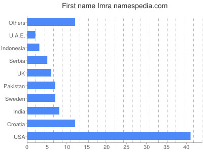 Given name Imra