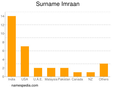 Surname Imraan