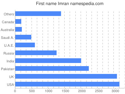 Given name Imran