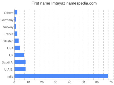 Given name Imteyaz
