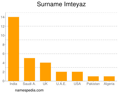 Surname Imteyaz