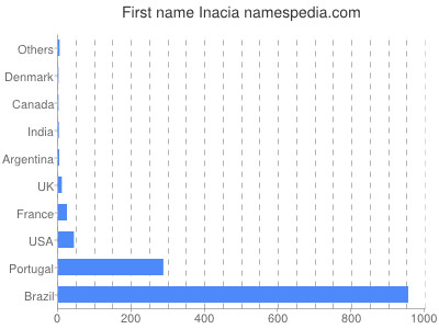 Given name Inacia
