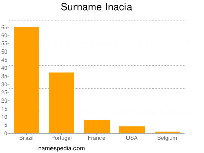 Surname Inacia