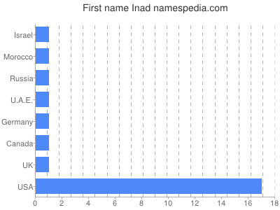 Given name Inad
