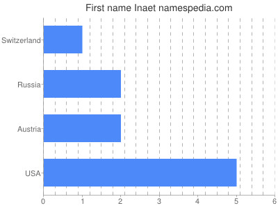 Given name Inaet