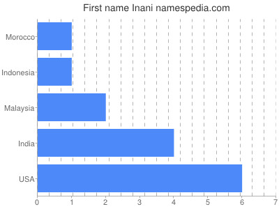 Given name Inani
