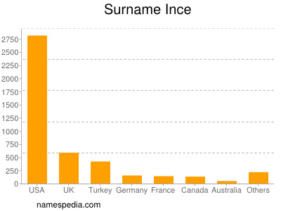 Surname Ince
