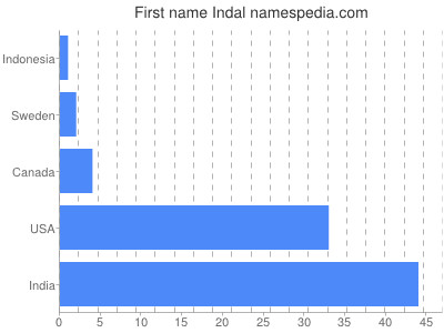 Given name Indal