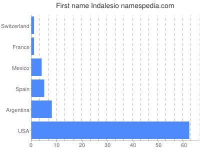 Given name Indalesio