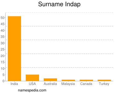 Surname Indap