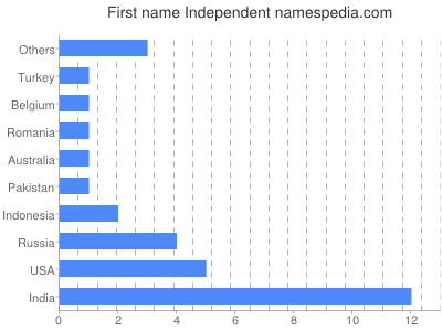 Given name Independent