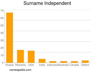 Surname Independent