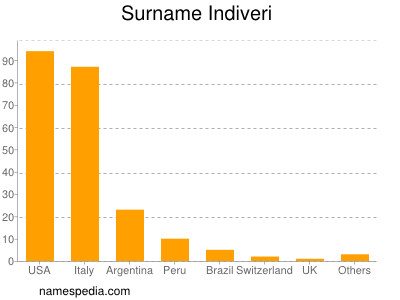 Surname Indiveri