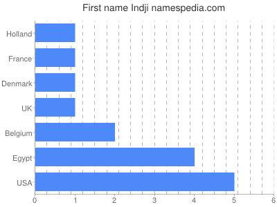 Given name Indji