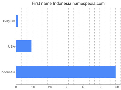 Given name Indonesia