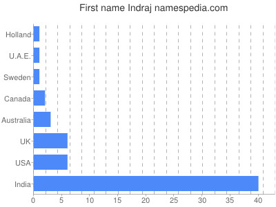 Given name Indraj