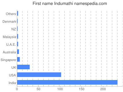 Given name Indumathi