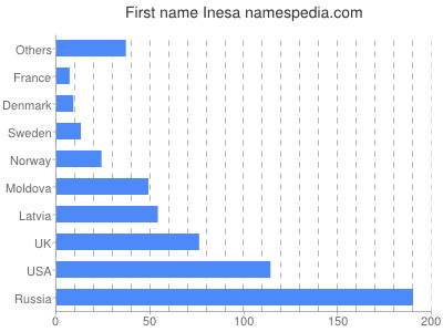 Given name Inesa