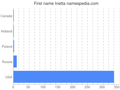 Given name Inetta