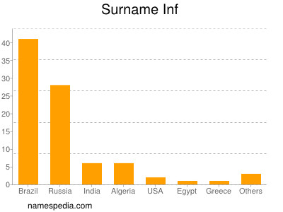 Surname Inf