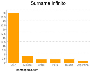 Surname Infinito