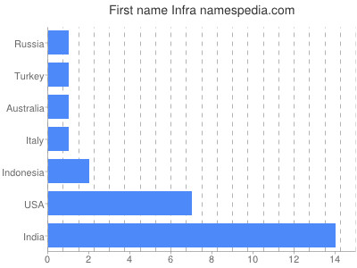 Given name Infra