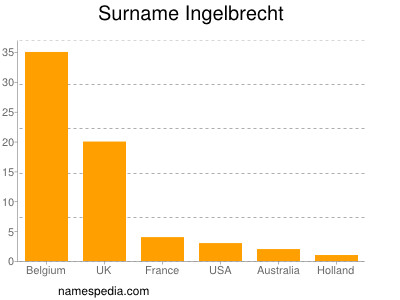Surname Ingelbrecht