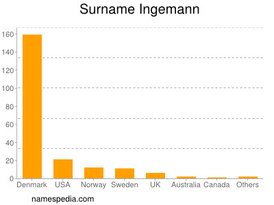 Surname Ingemann